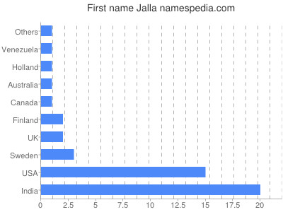 prenom Jalla