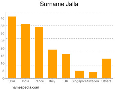 Familiennamen Jalla