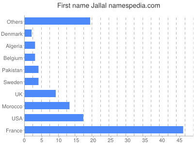 Vornamen Jallal