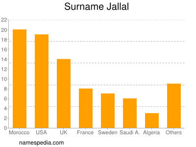 Familiennamen Jallal