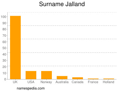Surname Jalland