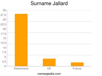 nom Jallard