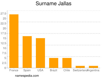 Familiennamen Jallas
