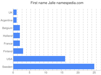 Vornamen Jalle