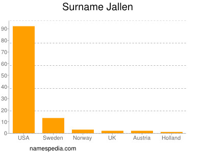 Familiennamen Jallen