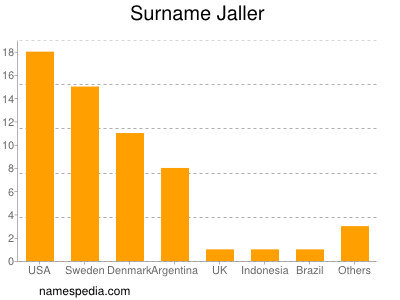 Familiennamen Jaller