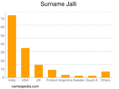 Surname Jalli