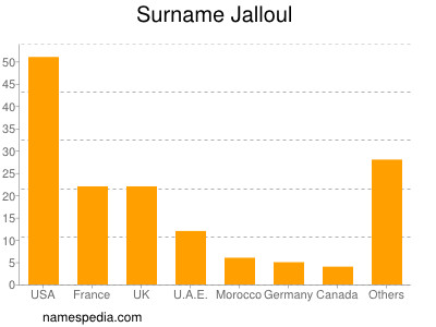 Familiennamen Jalloul