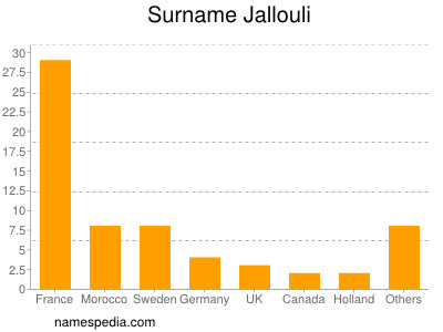 Familiennamen Jallouli