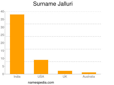 Familiennamen Jalluri