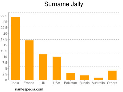 Familiennamen Jally