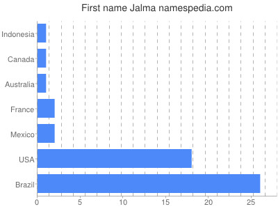 Vornamen Jalma