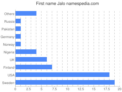 Vornamen Jalo
