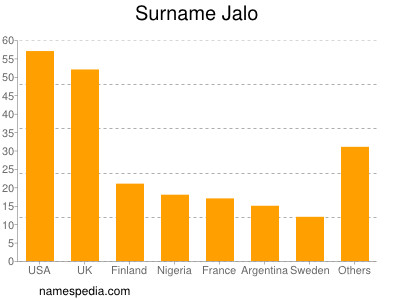 Familiennamen Jalo