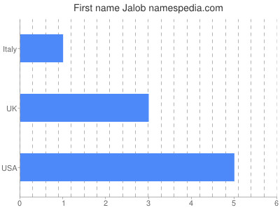 Given name Jalob