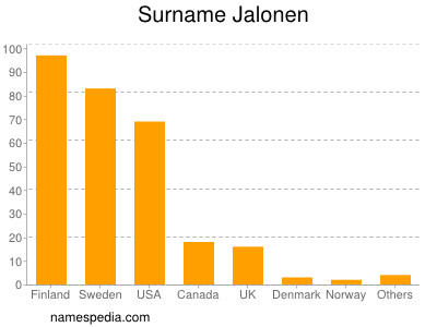 Familiennamen Jalonen