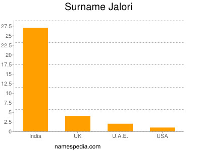 Familiennamen Jalori