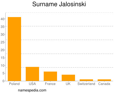 Familiennamen Jalosinski