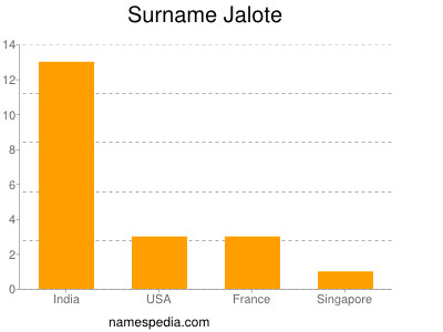 Familiennamen Jalote