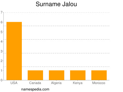 Familiennamen Jalou