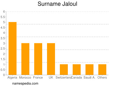 Familiennamen Jaloul