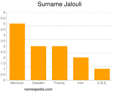 Familiennamen Jalouli