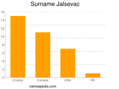 Familiennamen Jalsevac