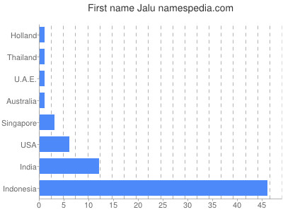 prenom Jalu