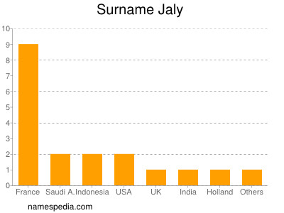 Surname Jaly