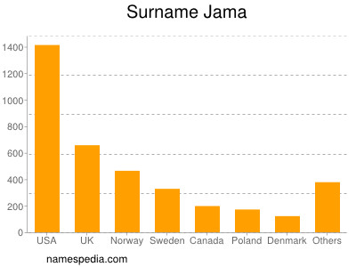 Surname Jama