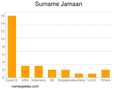 Familiennamen Jamaan