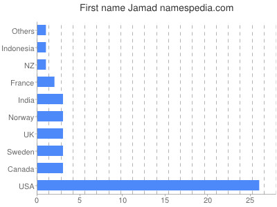 Given name Jamad