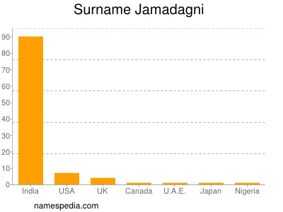 Familiennamen Jamadagni
