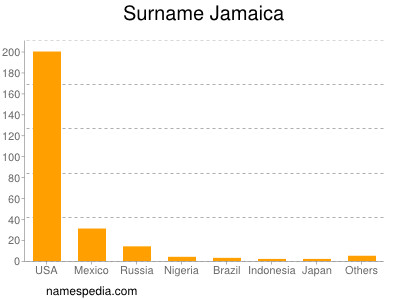 Familiennamen Jamaica