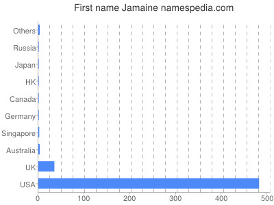 Vornamen Jamaine