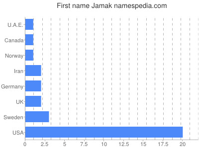 Given name Jamak