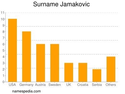Surname Jamakovic