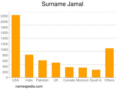 Familiennamen Jamal