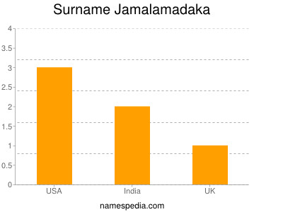 Familiennamen Jamalamadaka