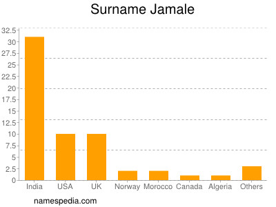 nom Jamale