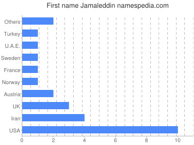 Given name Jamaleddin