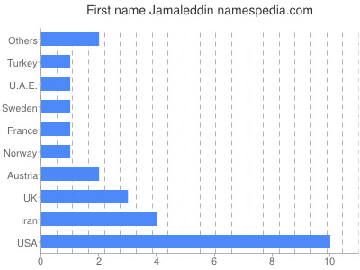 Vornamen Jamaleddin