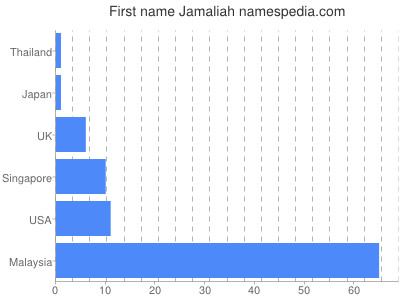 Vornamen Jamaliah