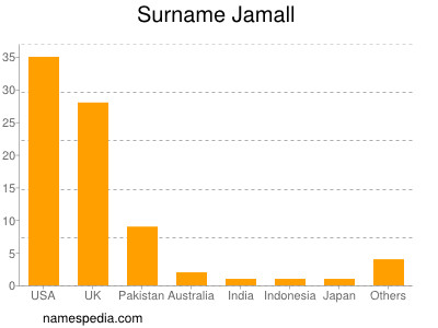 nom Jamall