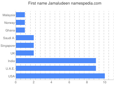 Vornamen Jamaludeen