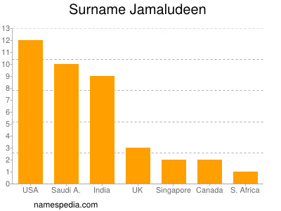 Familiennamen Jamaludeen