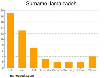 Familiennamen Jamalzadeh
