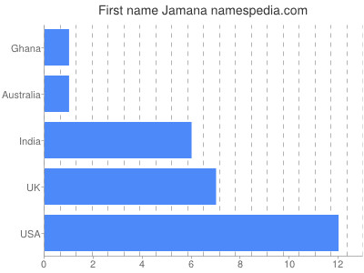 prenom Jamana