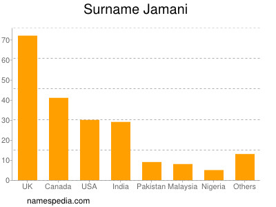 Familiennamen Jamani