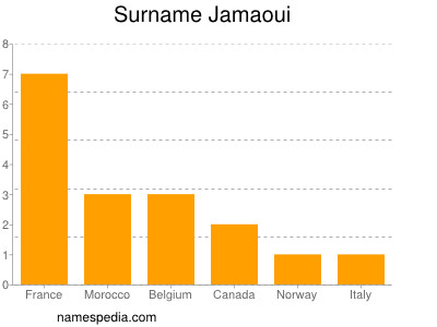 Familiennamen Jamaoui